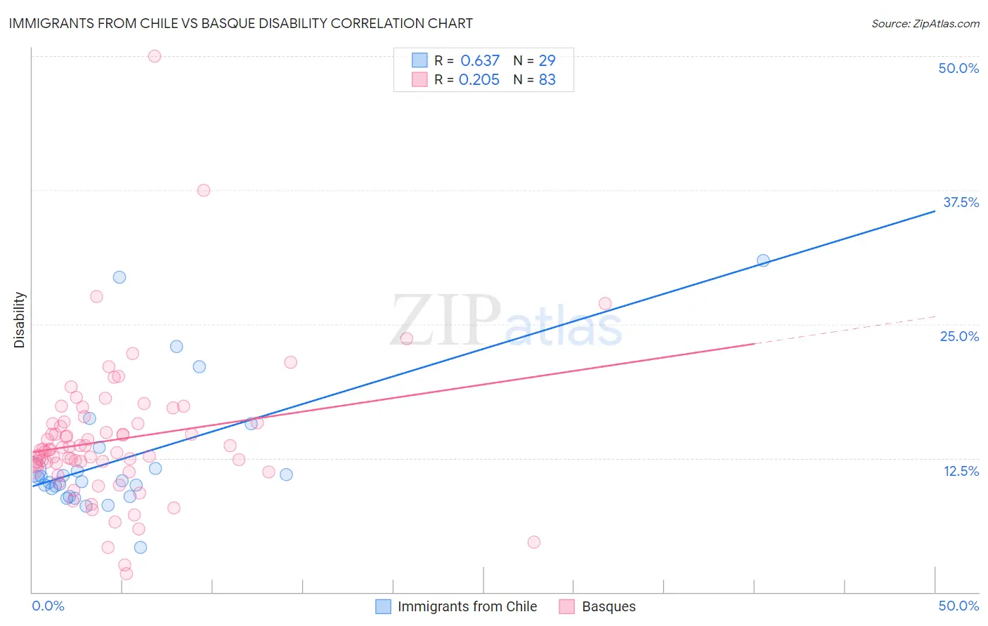 Immigrants from Chile vs Basque Disability