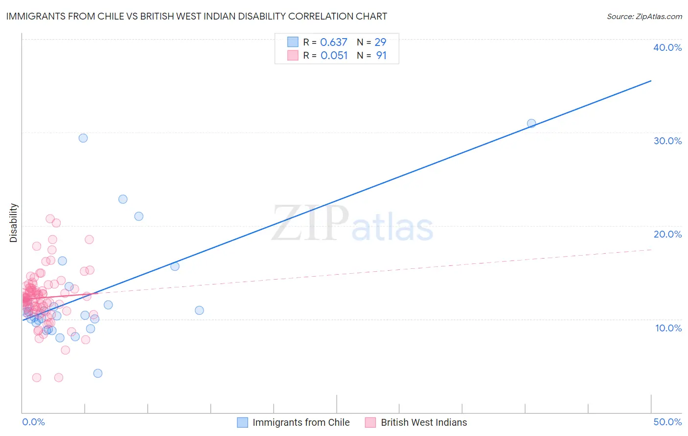 Immigrants from Chile vs British West Indian Disability