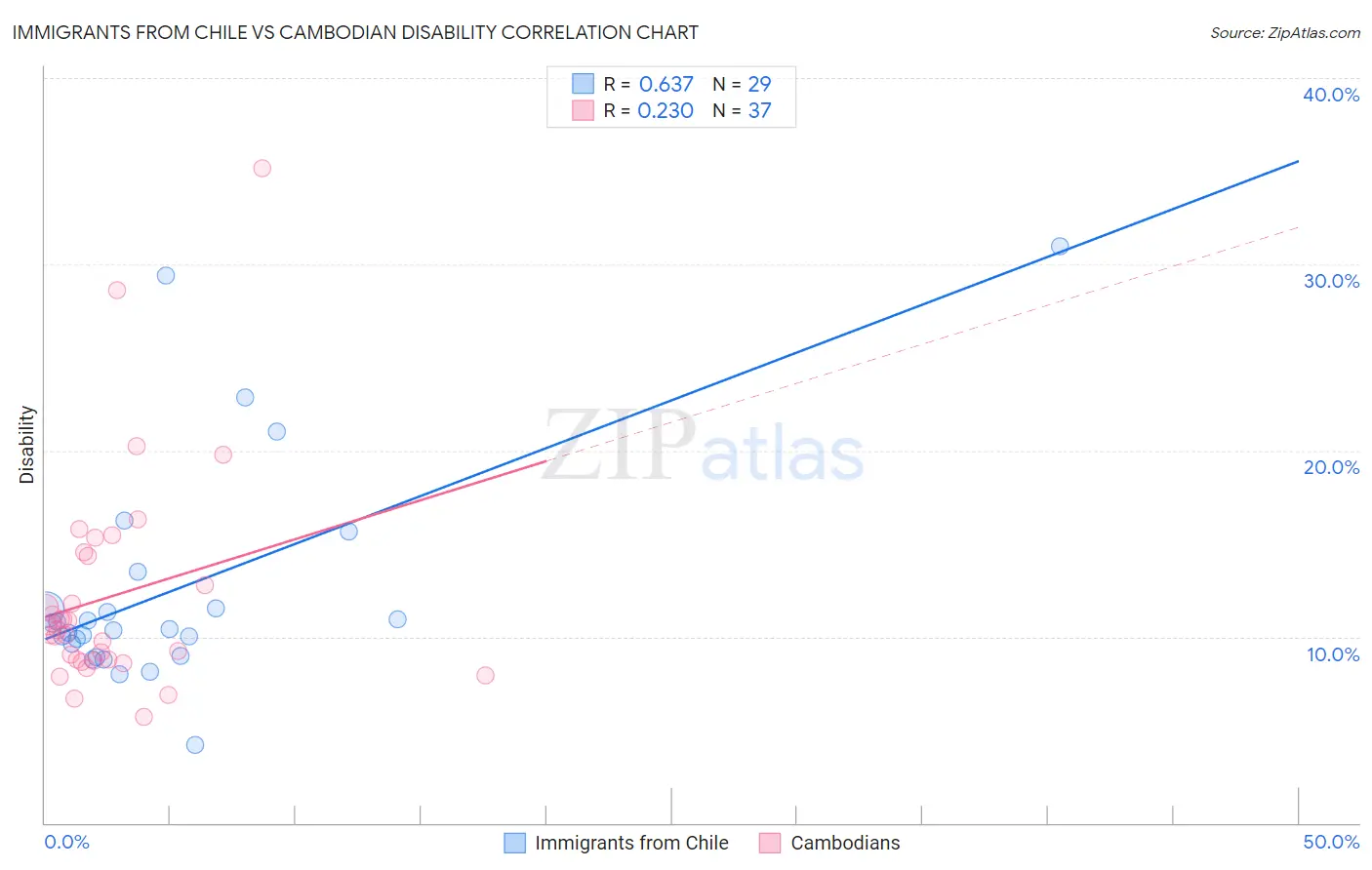 Immigrants from Chile vs Cambodian Disability