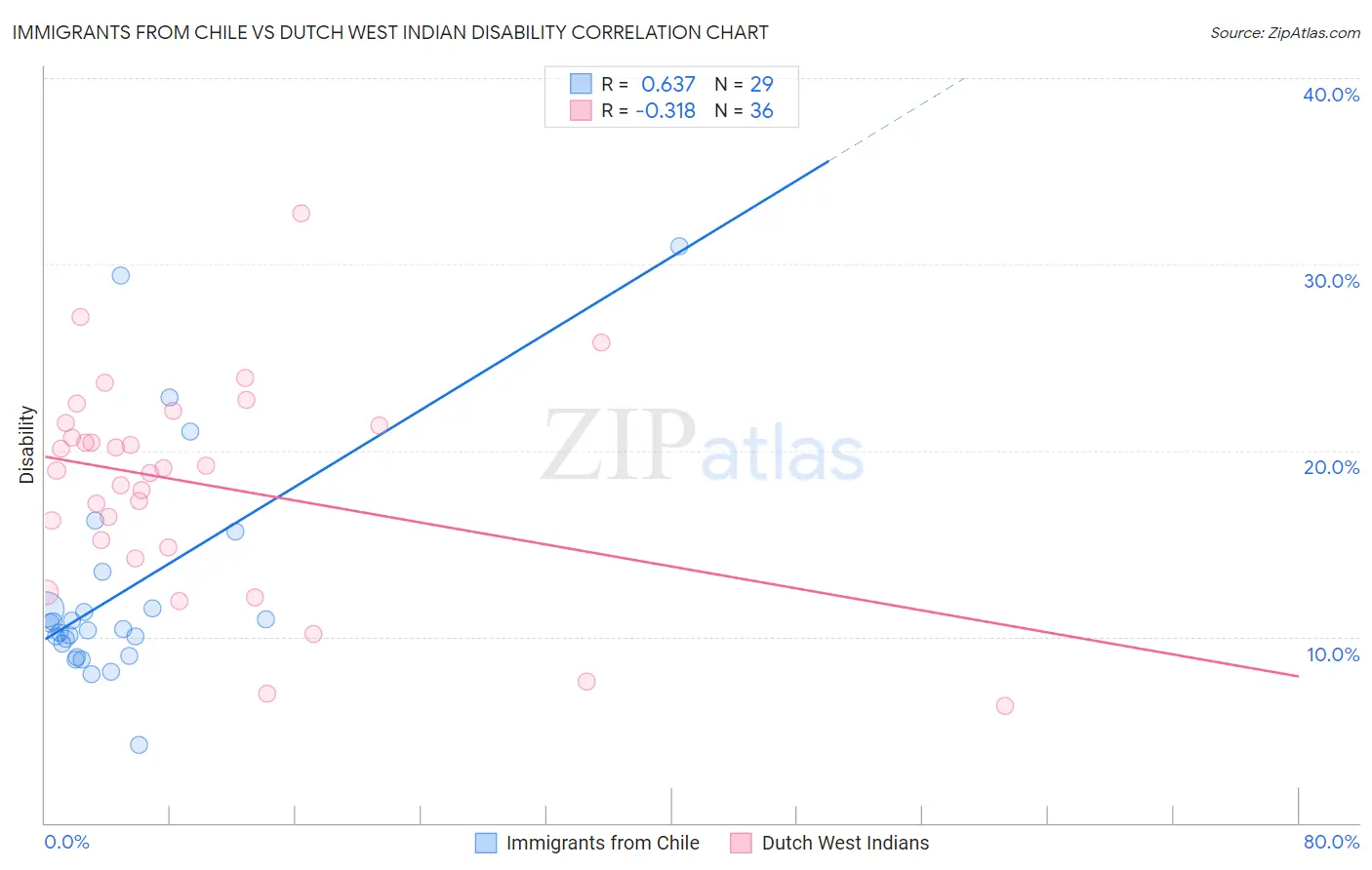 Immigrants from Chile vs Dutch West Indian Disability