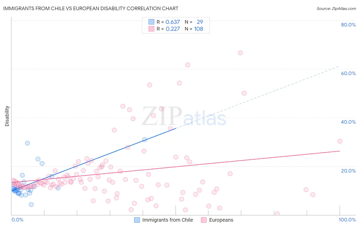 Immigrants from Chile vs European Disability