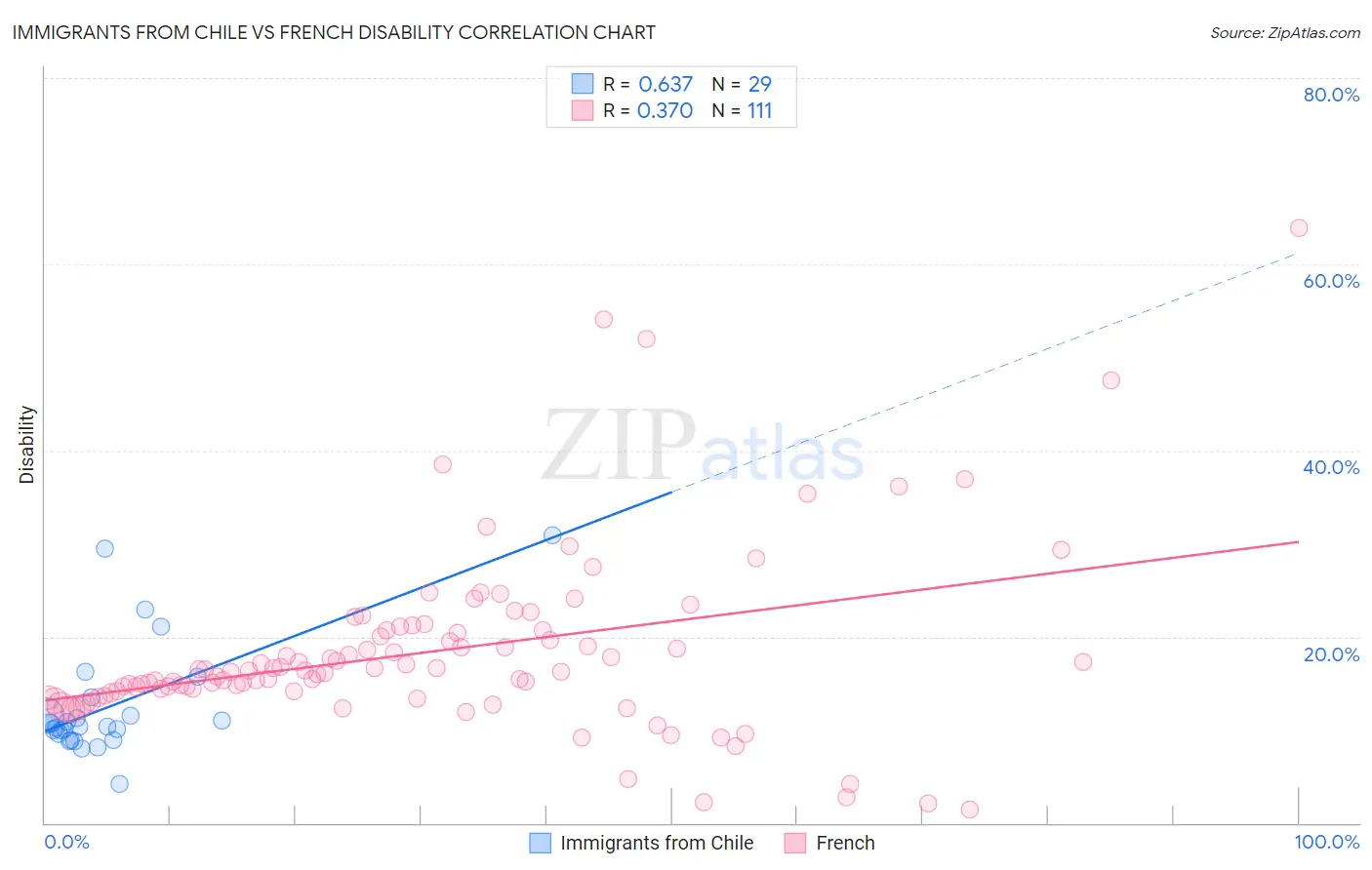 Immigrants from Chile vs French Disability