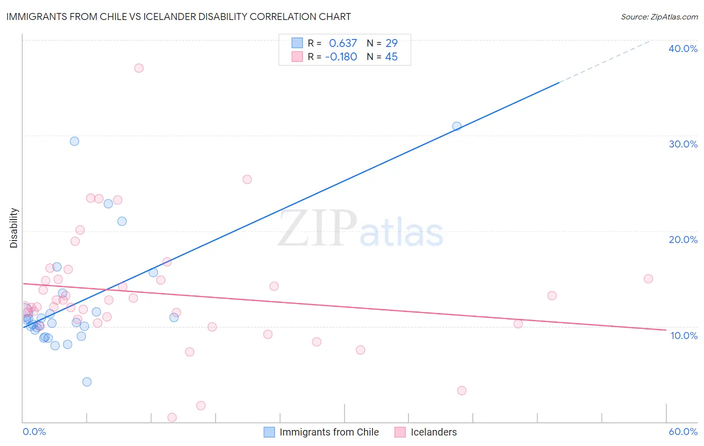 Immigrants from Chile vs Icelander Disability