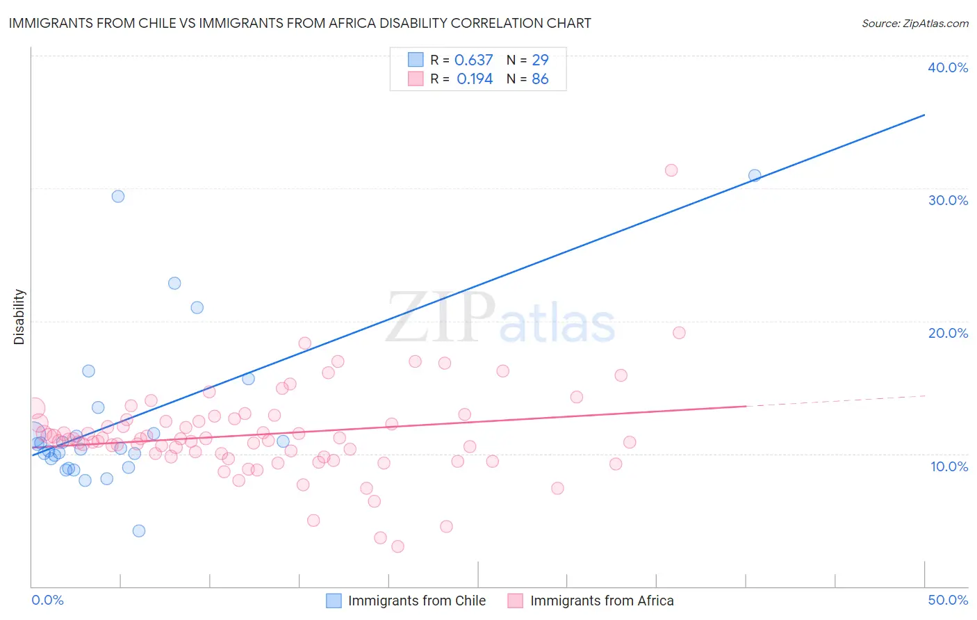 Immigrants from Chile vs Immigrants from Africa Disability