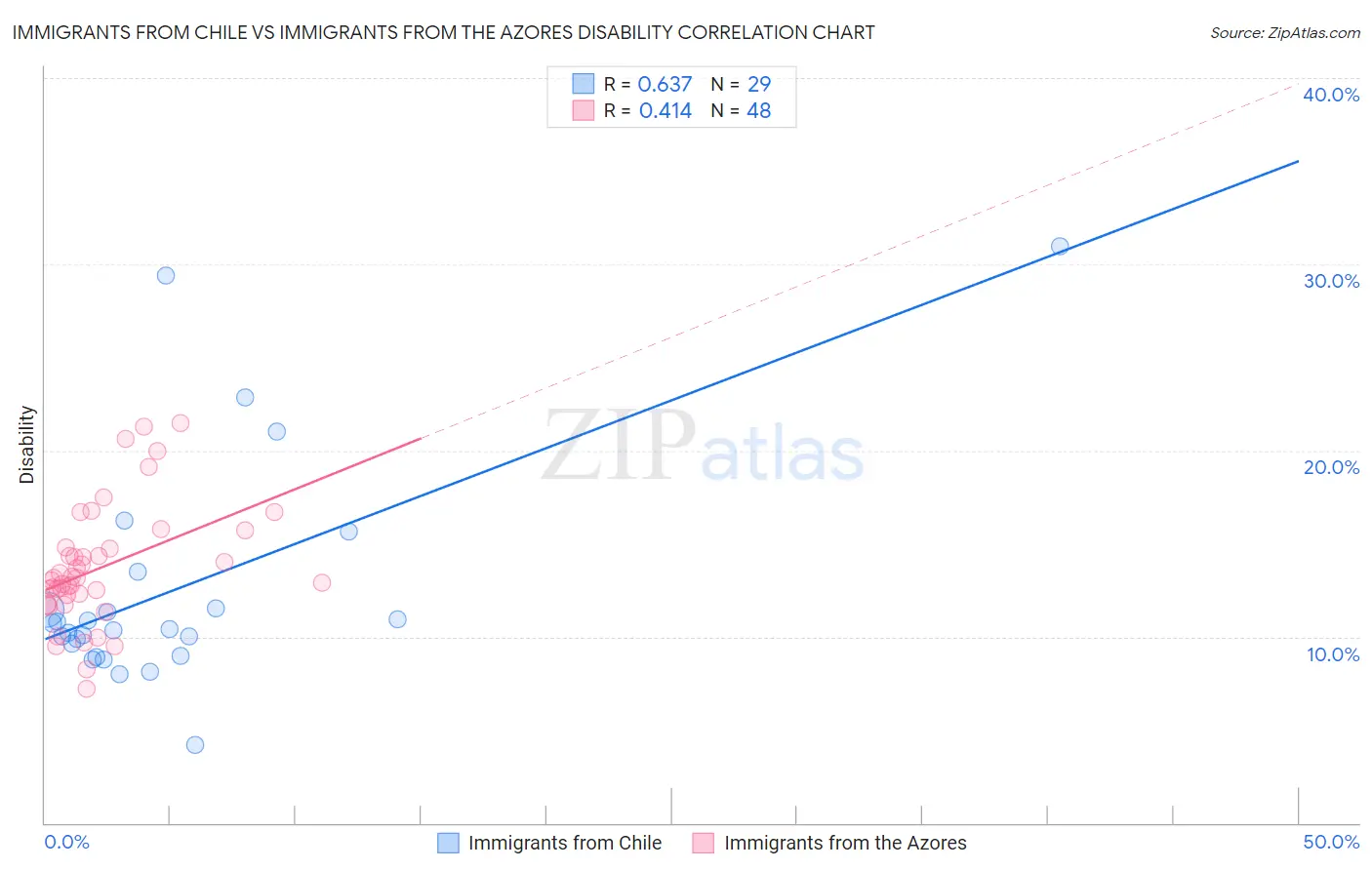 Immigrants from Chile vs Immigrants from the Azores Disability