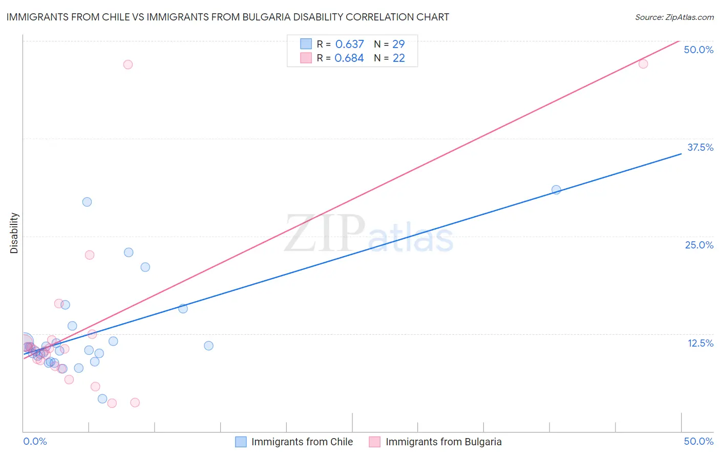 Immigrants from Chile vs Immigrants from Bulgaria Disability