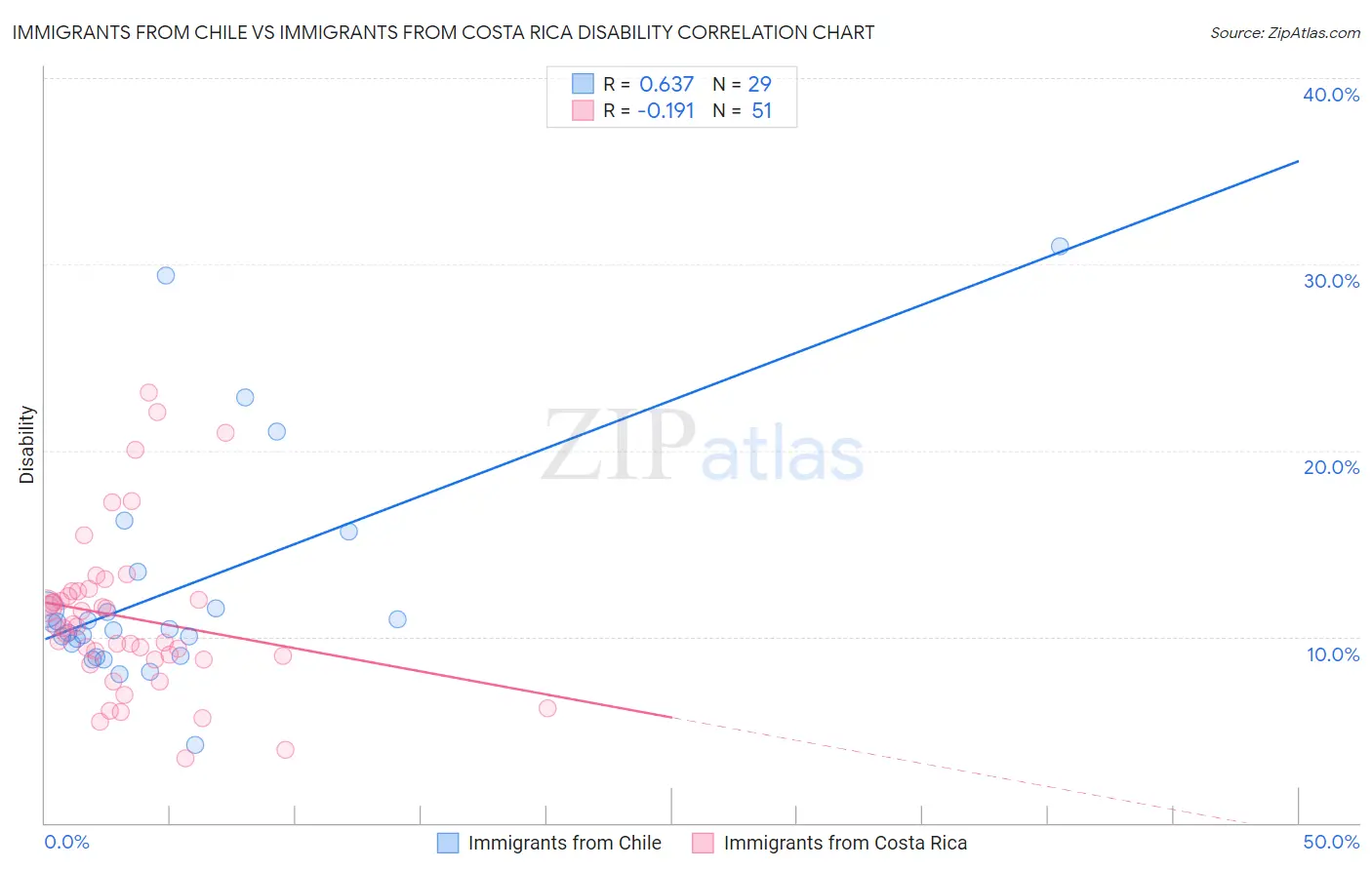 Immigrants from Chile vs Immigrants from Costa Rica Disability