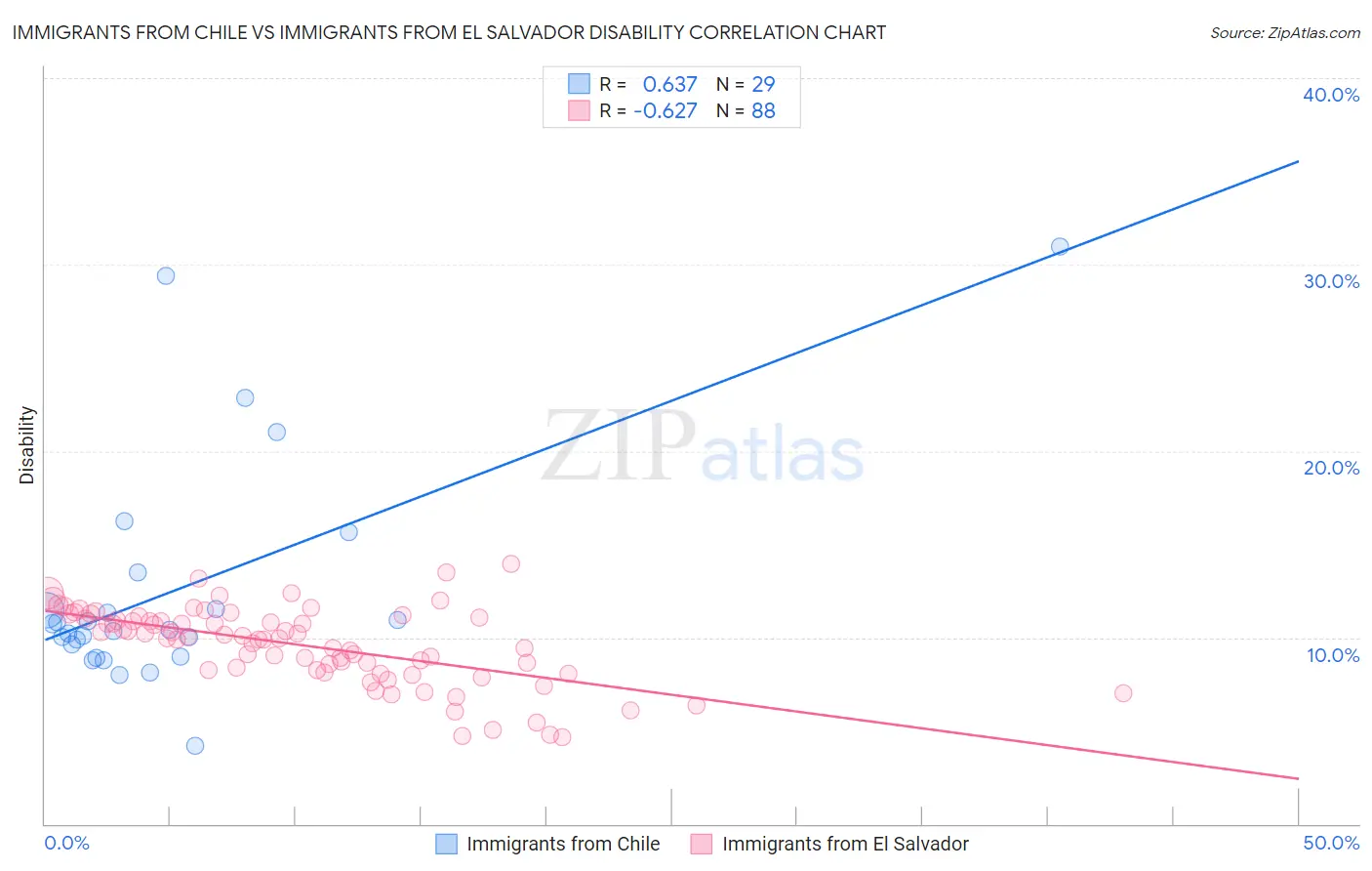 Immigrants from Chile vs Immigrants from El Salvador Disability