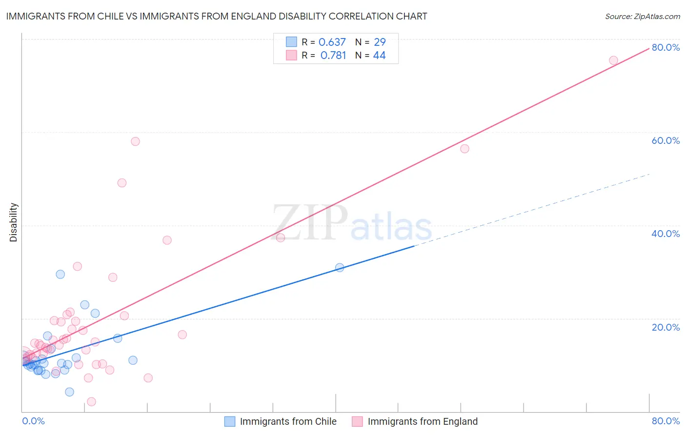 Immigrants from Chile vs Immigrants from England Disability