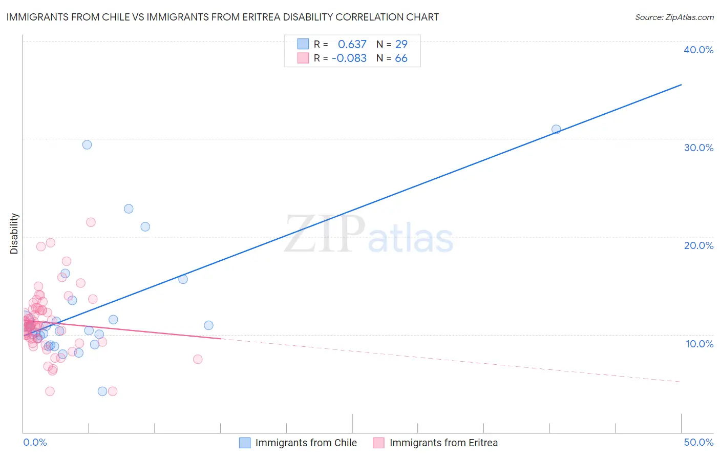 Immigrants from Chile vs Immigrants from Eritrea Disability