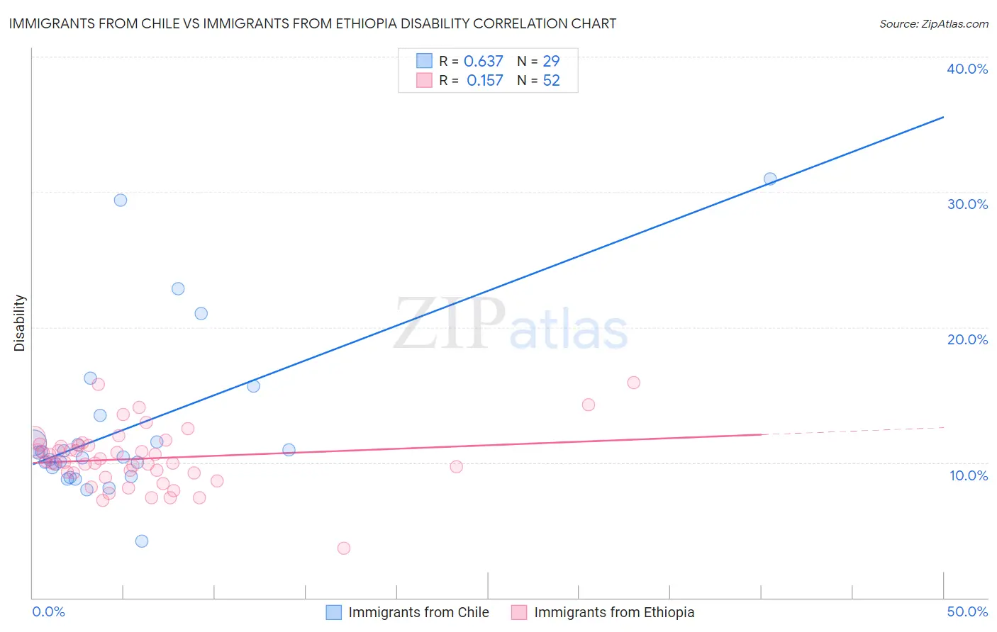 Immigrants from Chile vs Immigrants from Ethiopia Disability