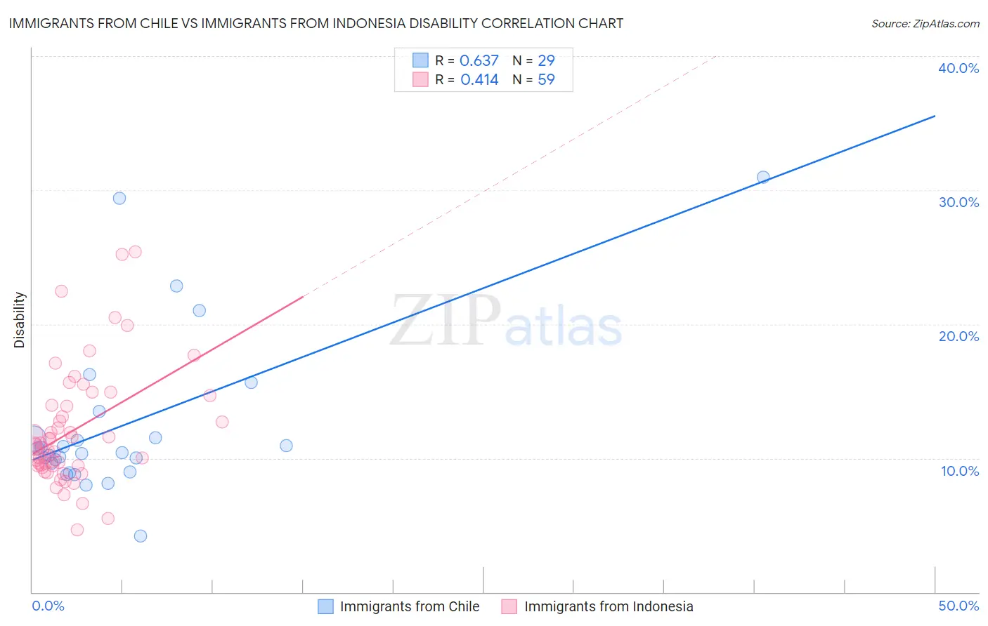 Immigrants from Chile vs Immigrants from Indonesia Disability