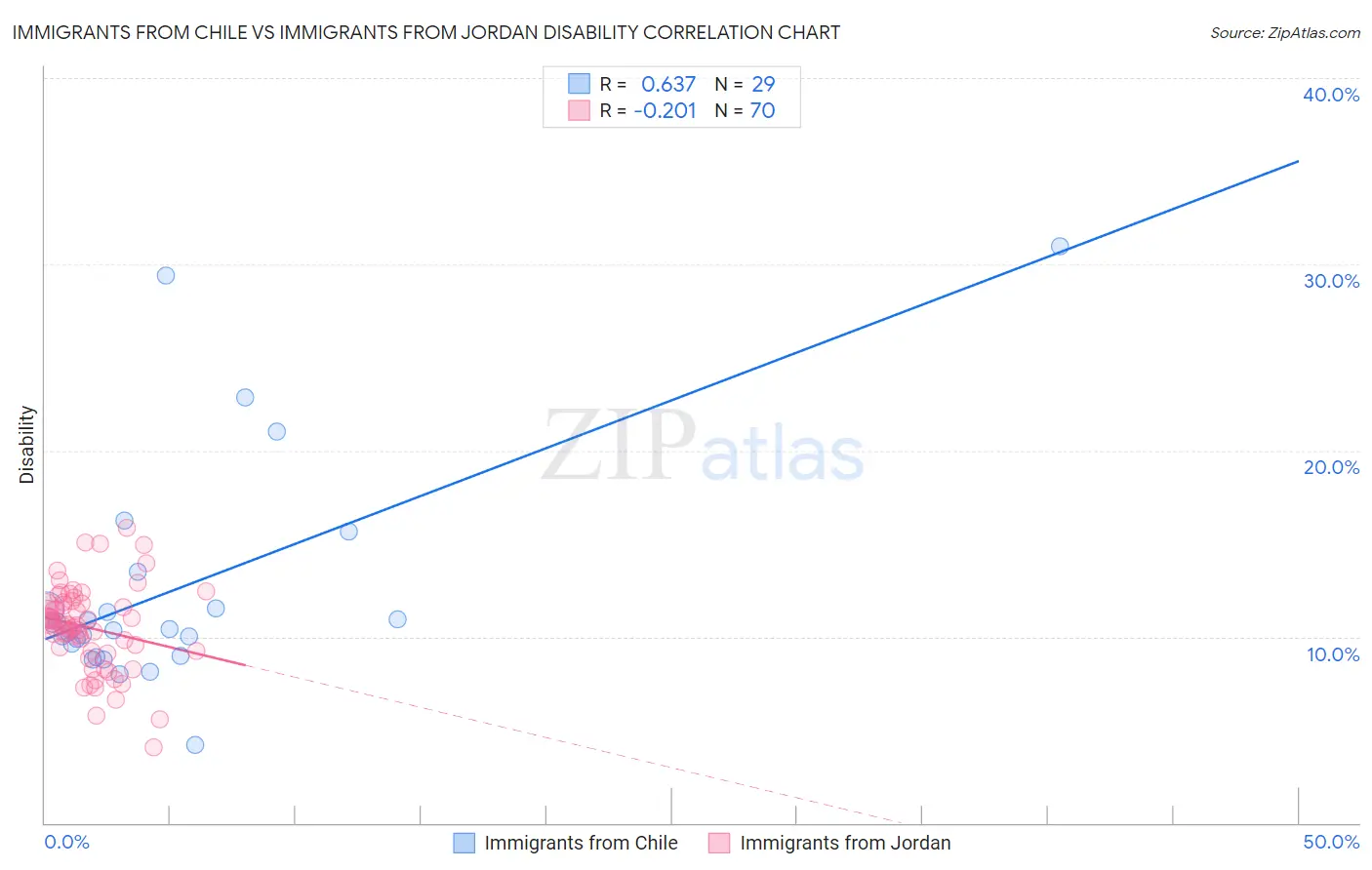 Immigrants from Chile vs Immigrants from Jordan Disability