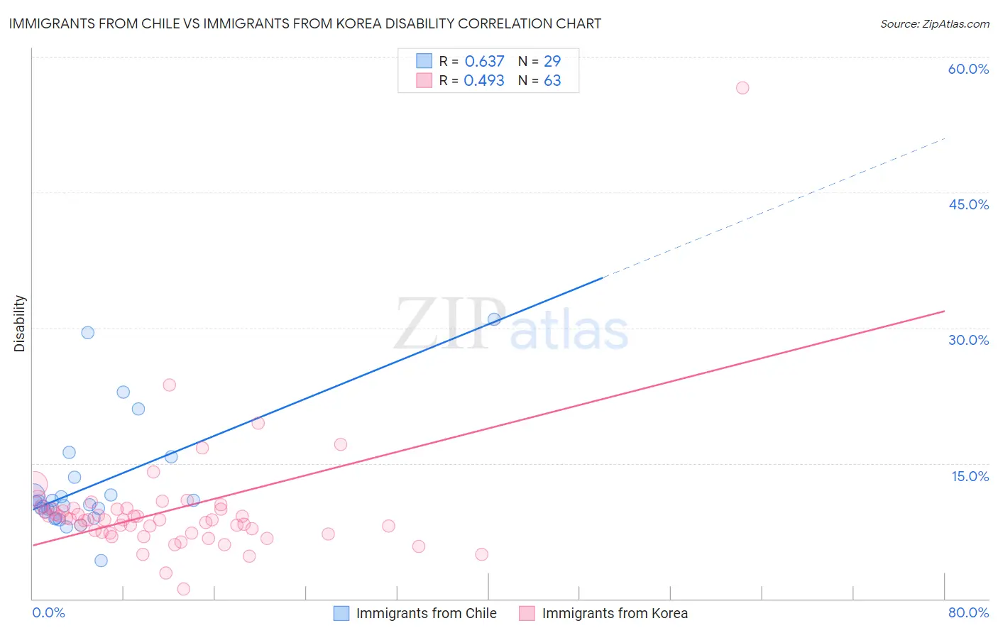 Immigrants from Chile vs Immigrants from Korea Disability