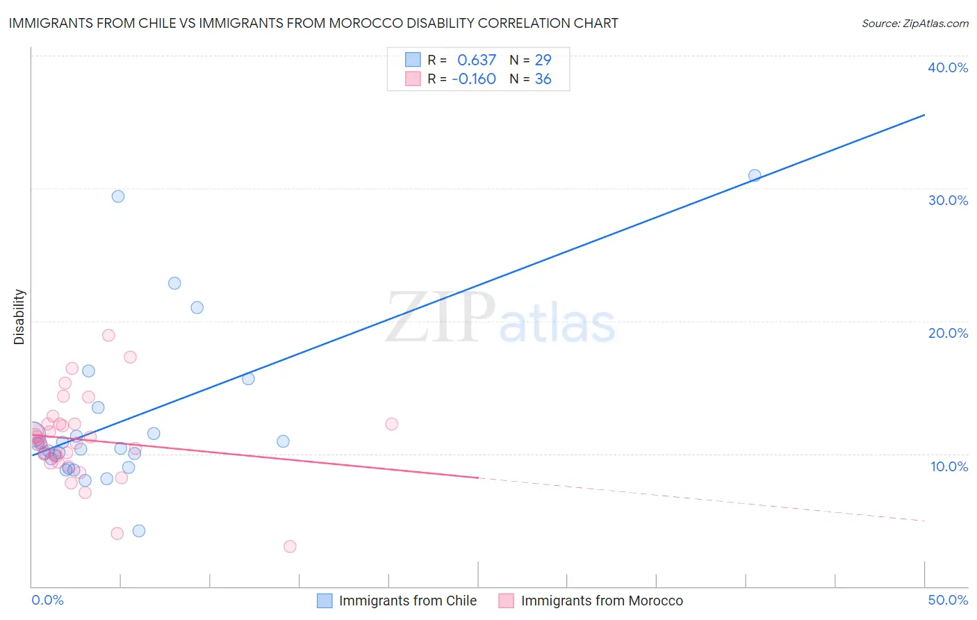 Immigrants from Chile vs Immigrants from Morocco Disability