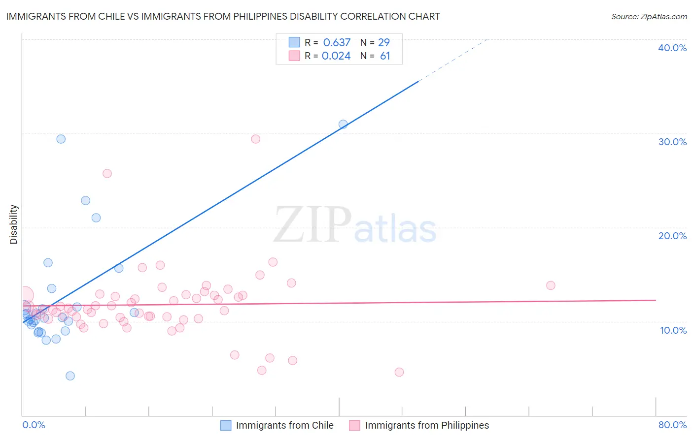 Immigrants from Chile vs Immigrants from Philippines Disability