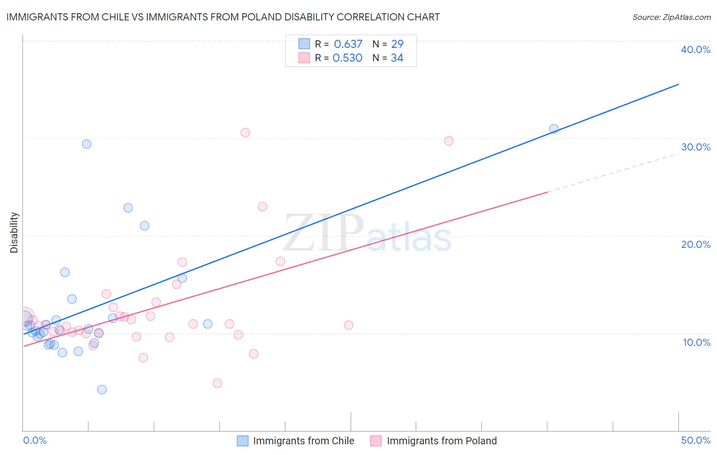 Immigrants from Chile vs Immigrants from Poland Disability