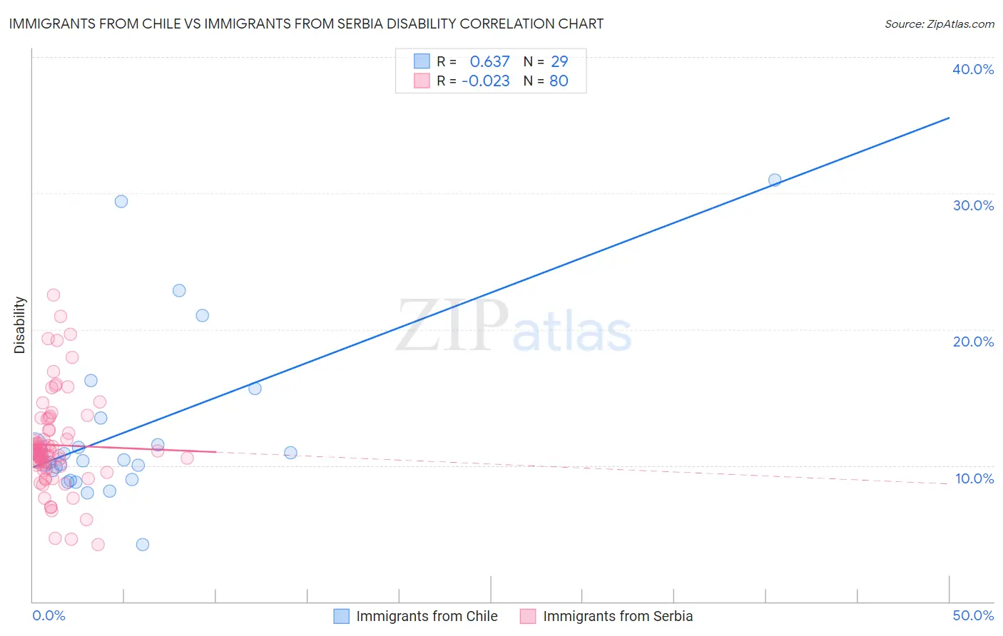 Immigrants from Chile vs Immigrants from Serbia Disability