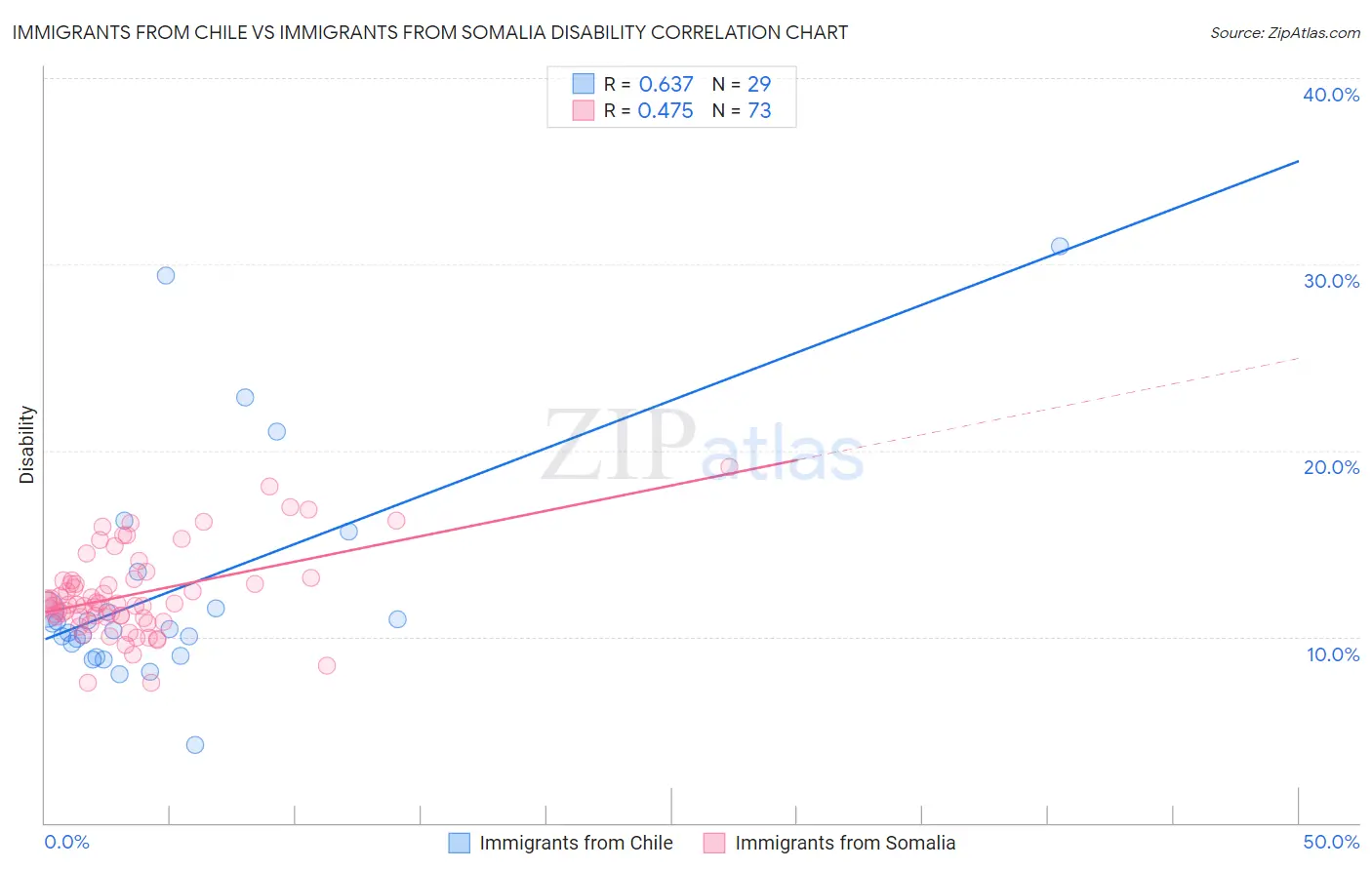 Immigrants from Chile vs Immigrants from Somalia Disability