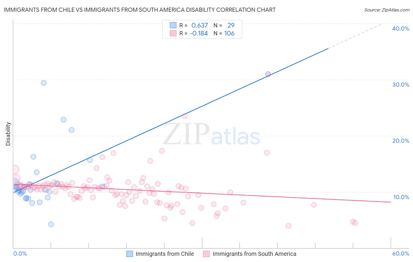 Immigrants from Chile vs Immigrants from South America Disability