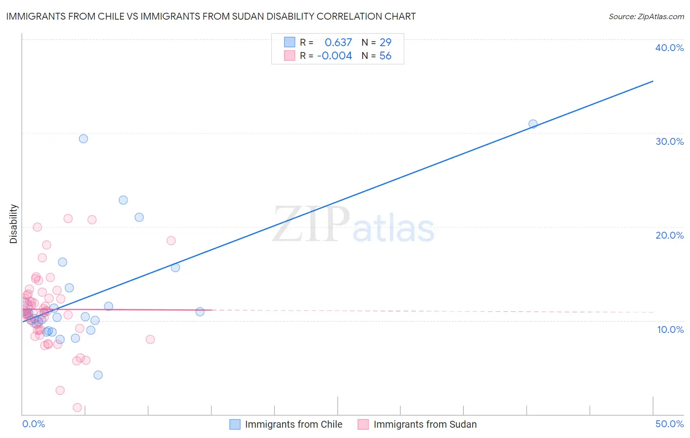 Immigrants from Chile vs Immigrants from Sudan Disability