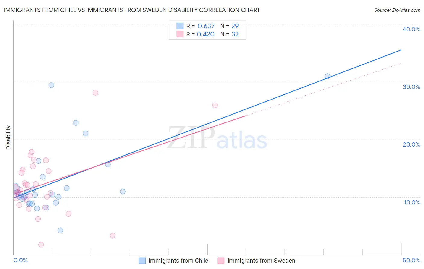 Immigrants from Chile vs Immigrants from Sweden Disability