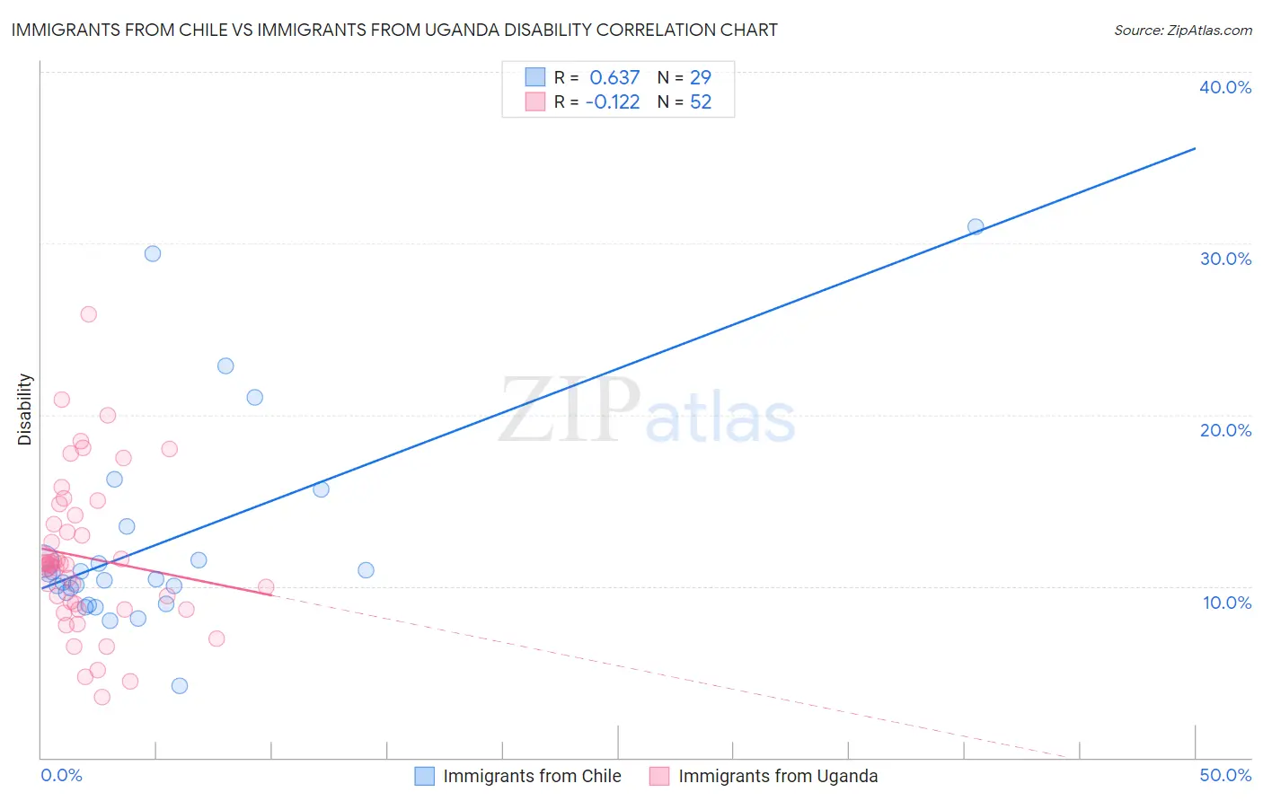 Immigrants from Chile vs Immigrants from Uganda Disability