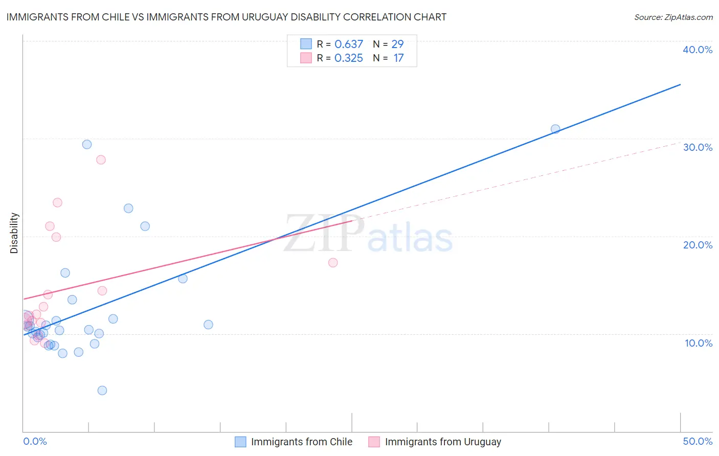 Immigrants from Chile vs Immigrants from Uruguay Disability