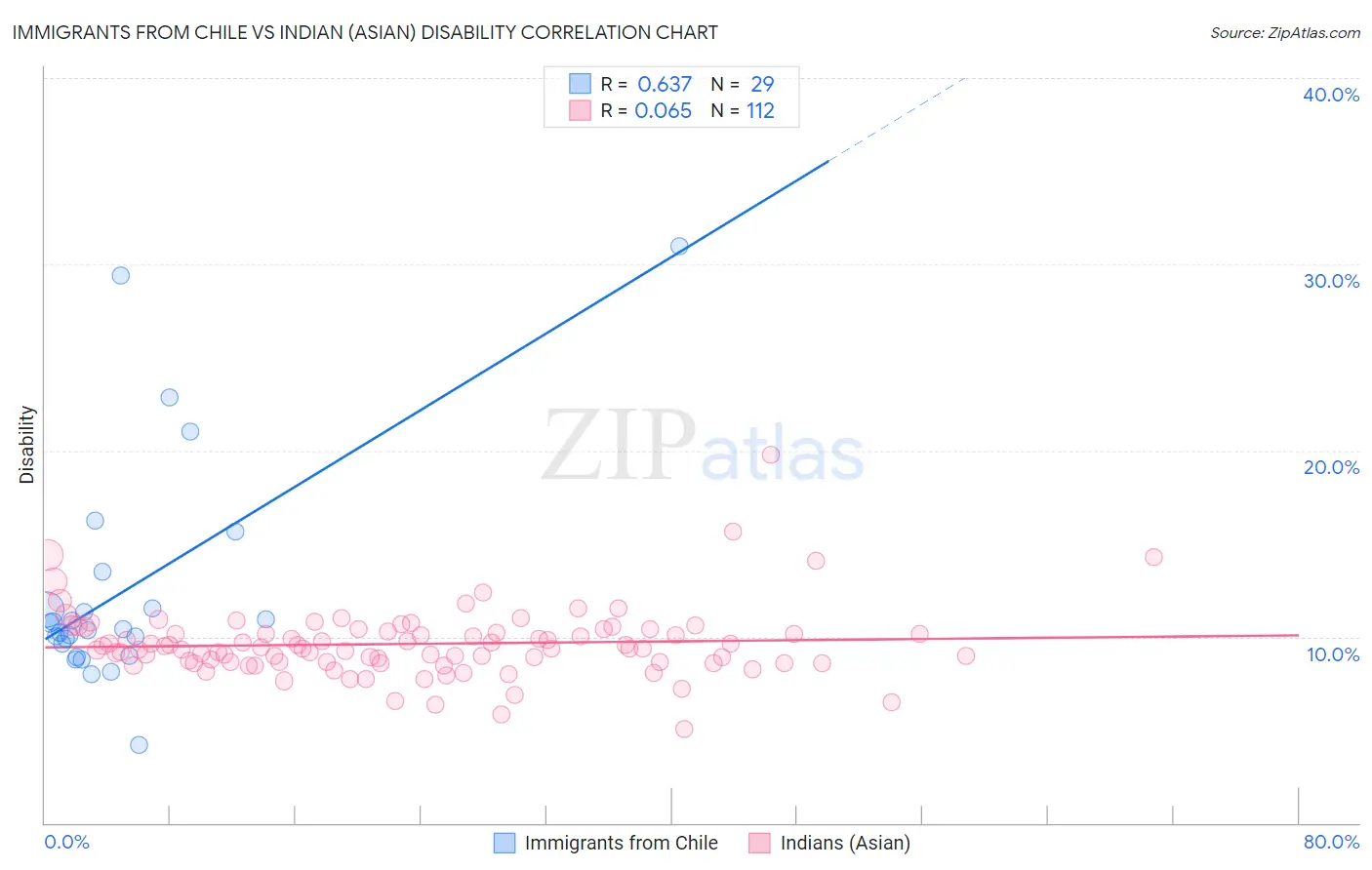 Immigrants from Chile vs Indian (Asian) Disability