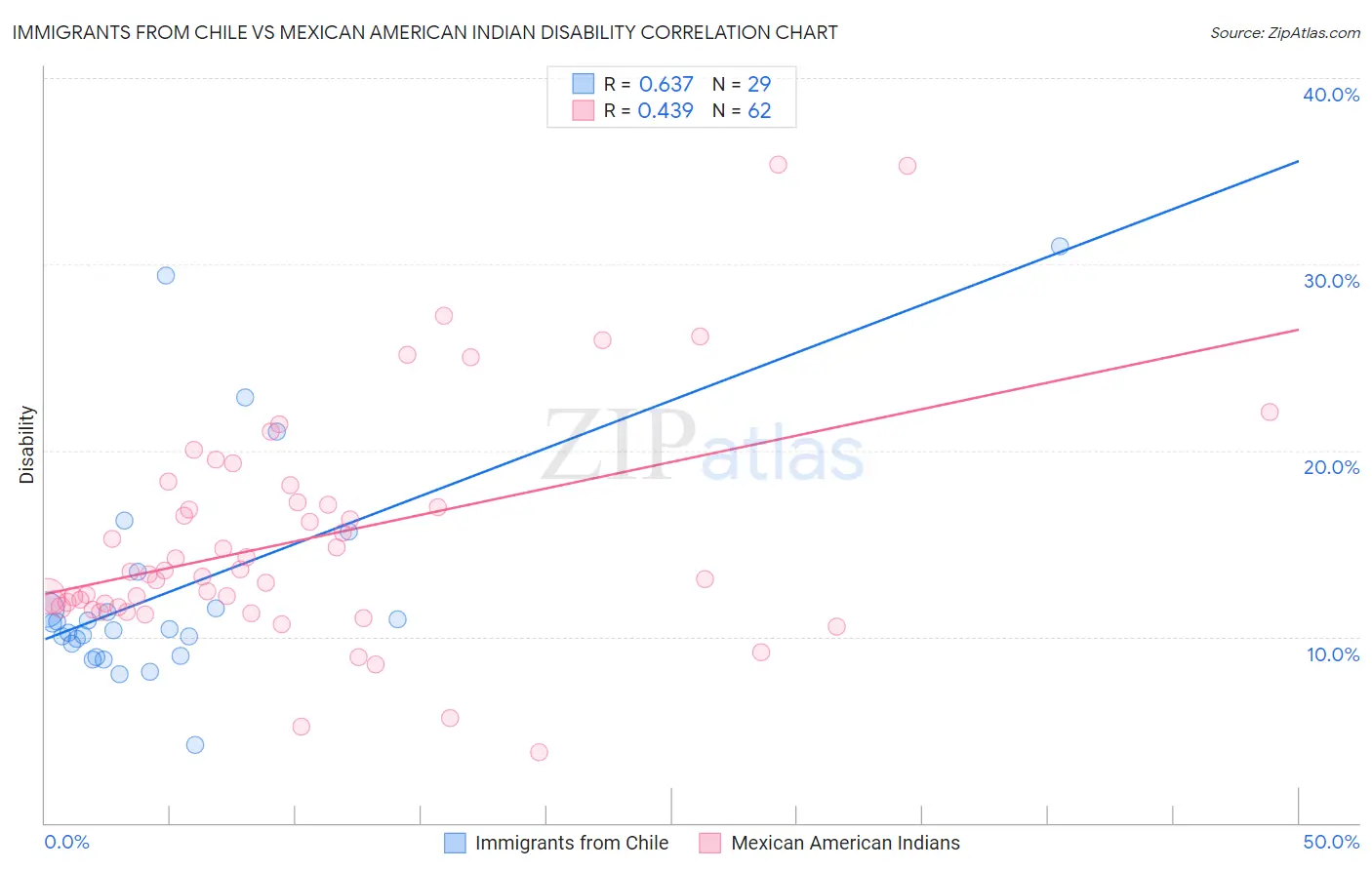 Immigrants from Chile vs Mexican American Indian Disability