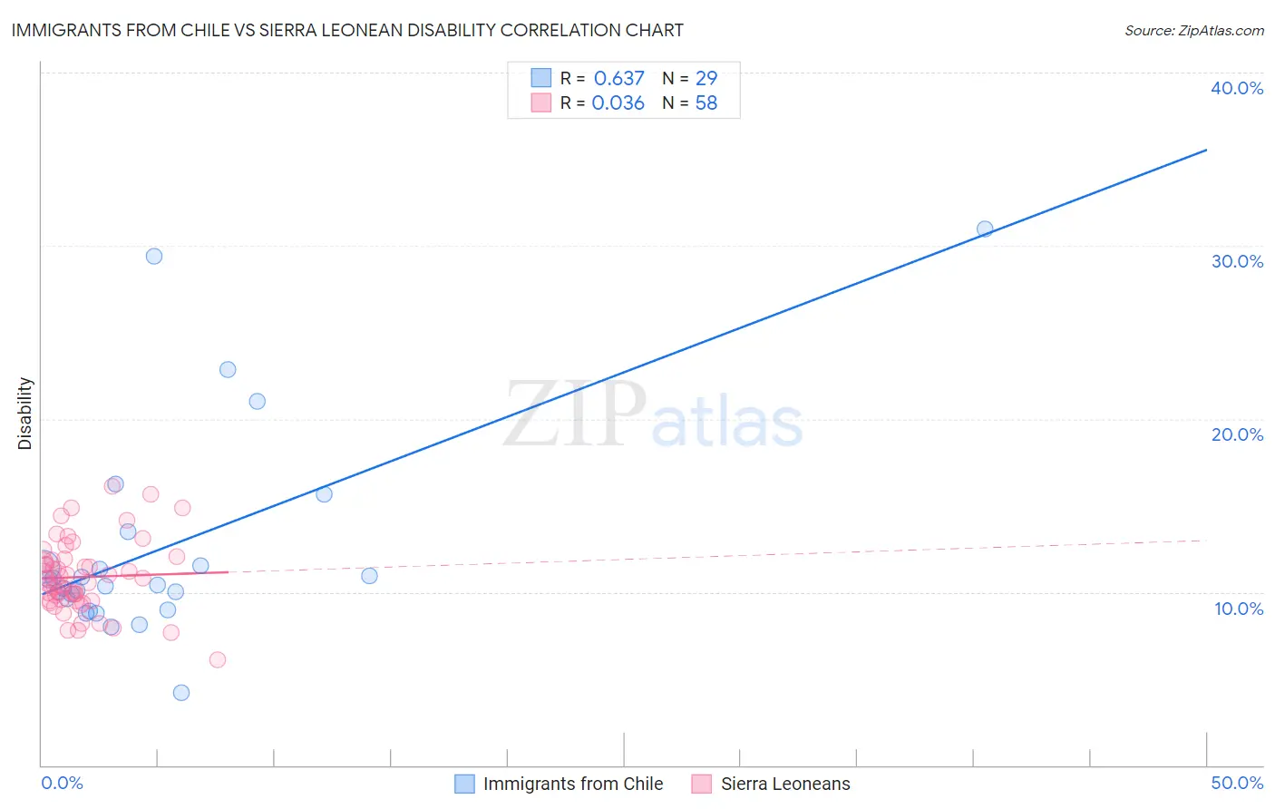 Immigrants from Chile vs Sierra Leonean Disability