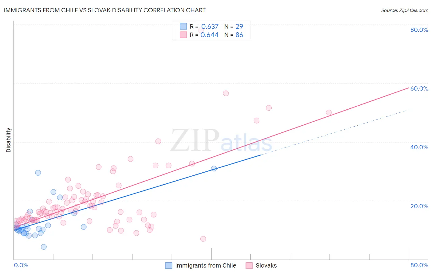 Immigrants from Chile vs Slovak Disability