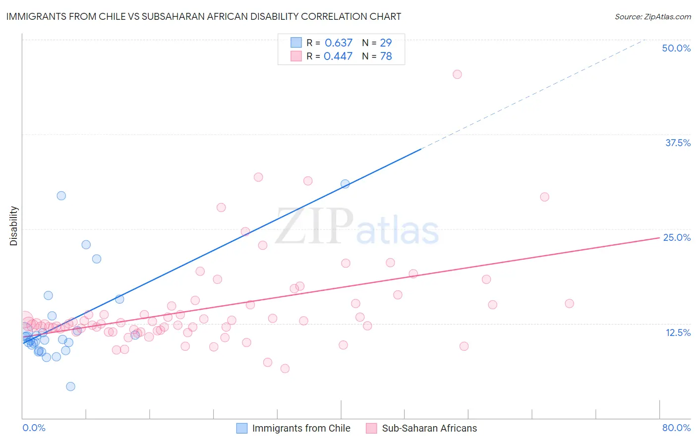Immigrants from Chile vs Subsaharan African Disability