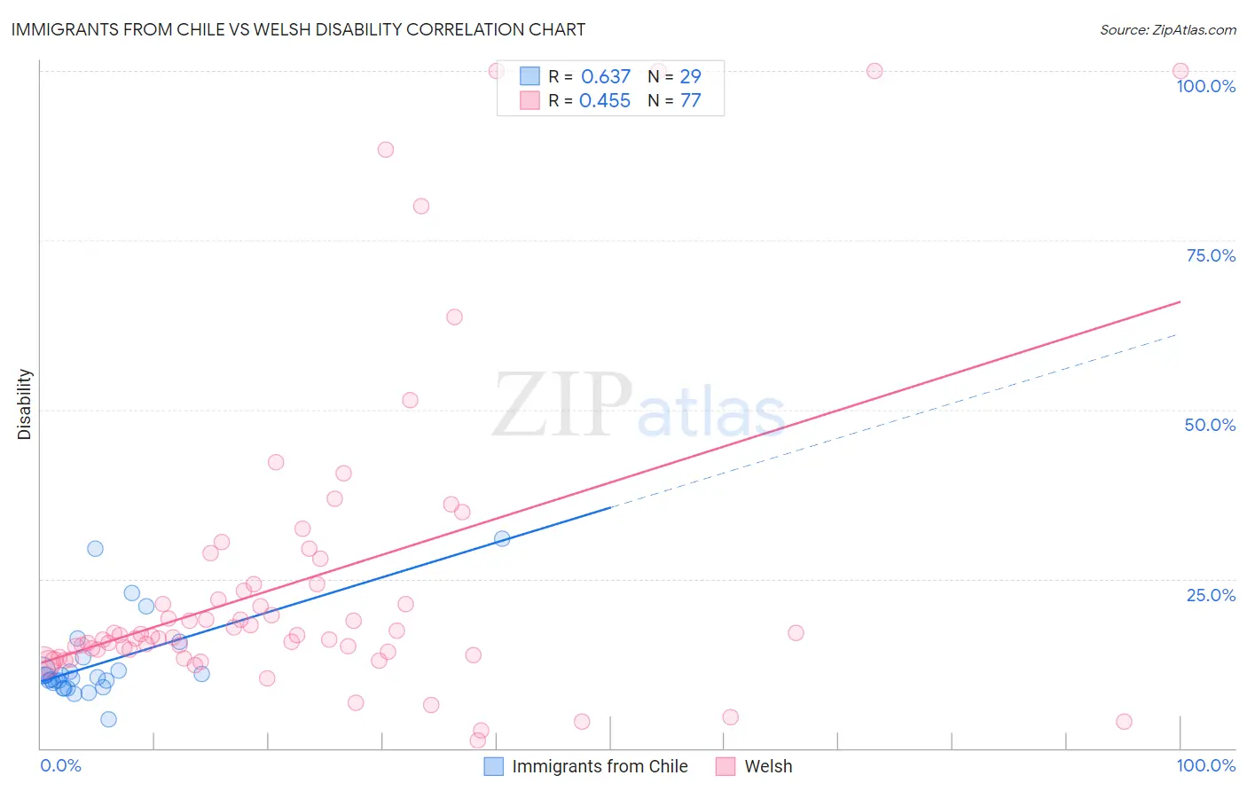 Immigrants from Chile vs Welsh Disability