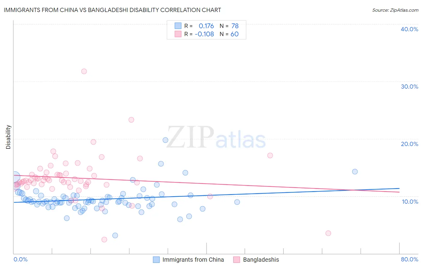 Immigrants from China vs Bangladeshi Disability