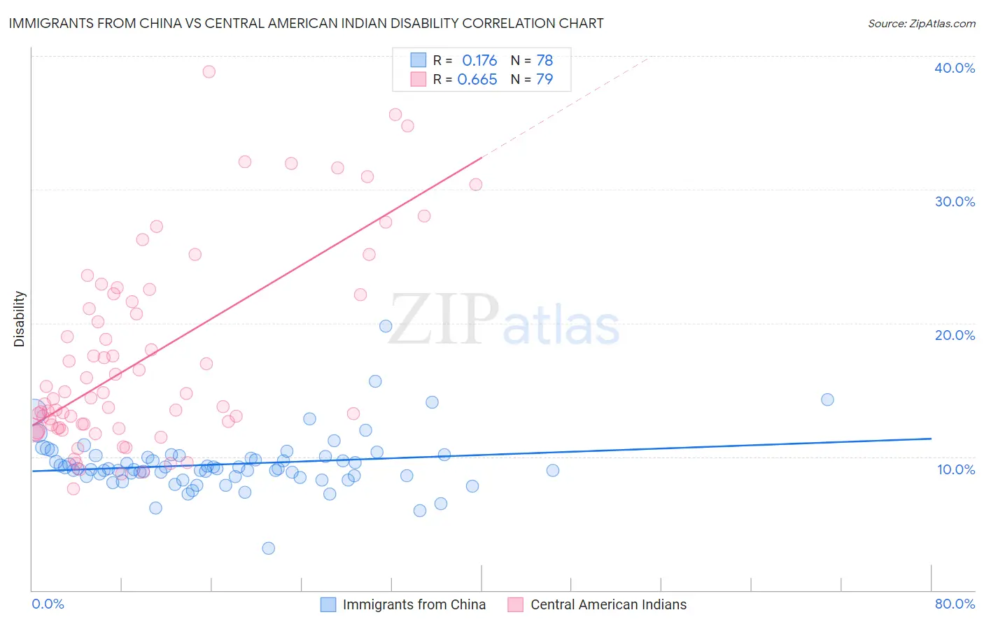 Immigrants from China vs Central American Indian Disability