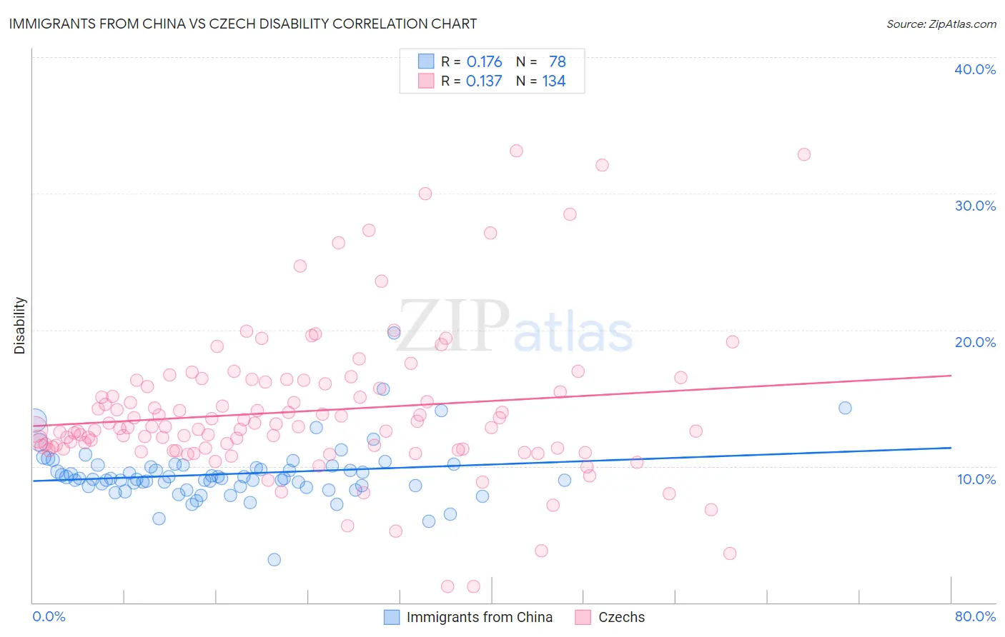 Immigrants from China vs Czech Disability