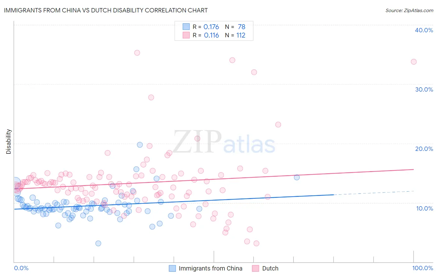 Immigrants from China vs Dutch Disability