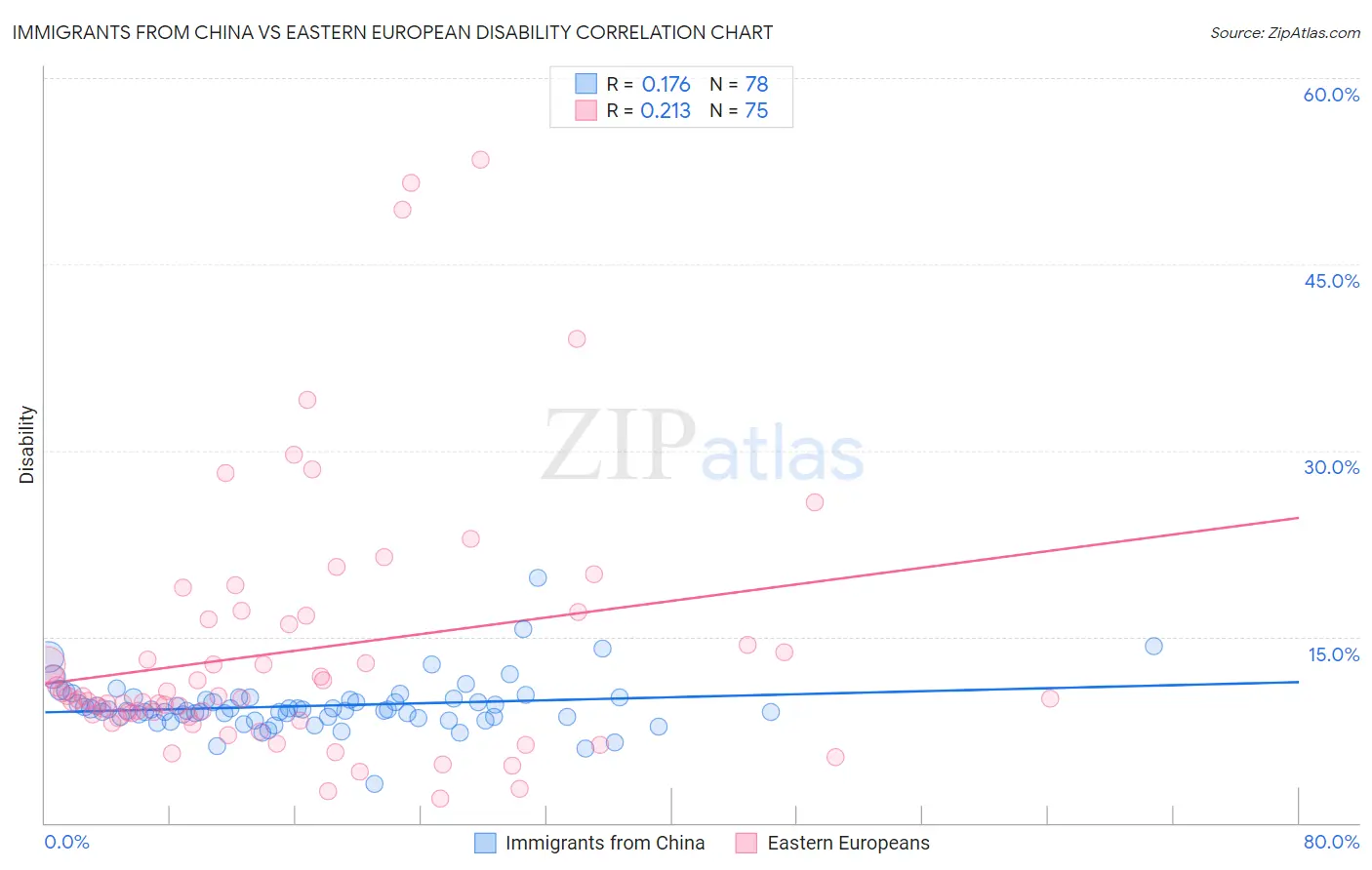 Immigrants from China vs Eastern European Disability