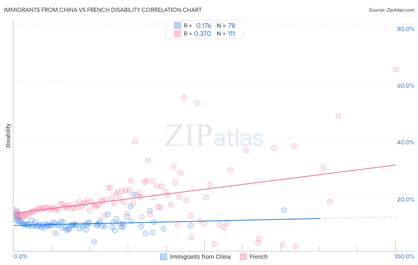 Immigrants from China vs French Disability