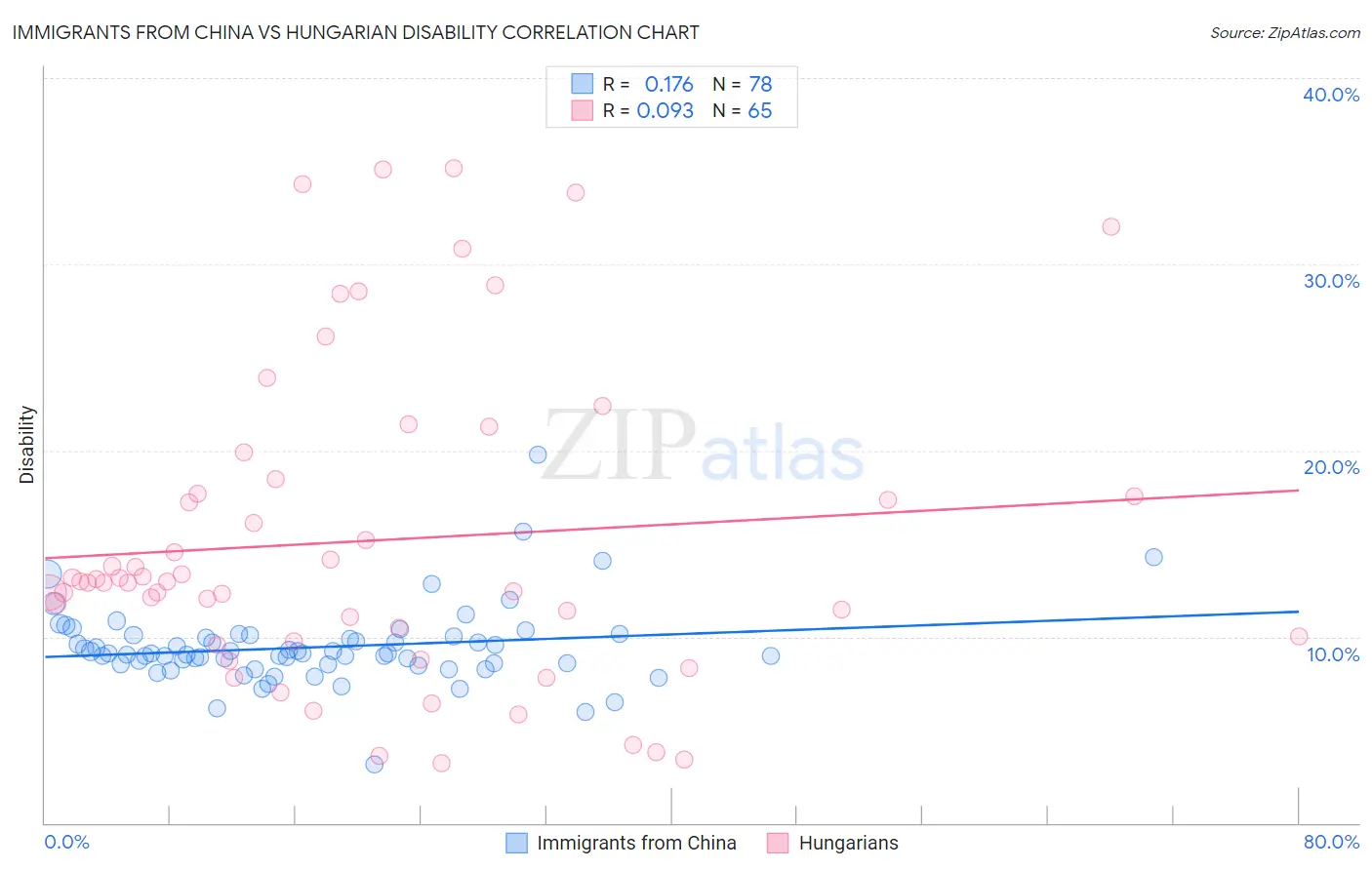 Immigrants from China vs Hungarian Disability