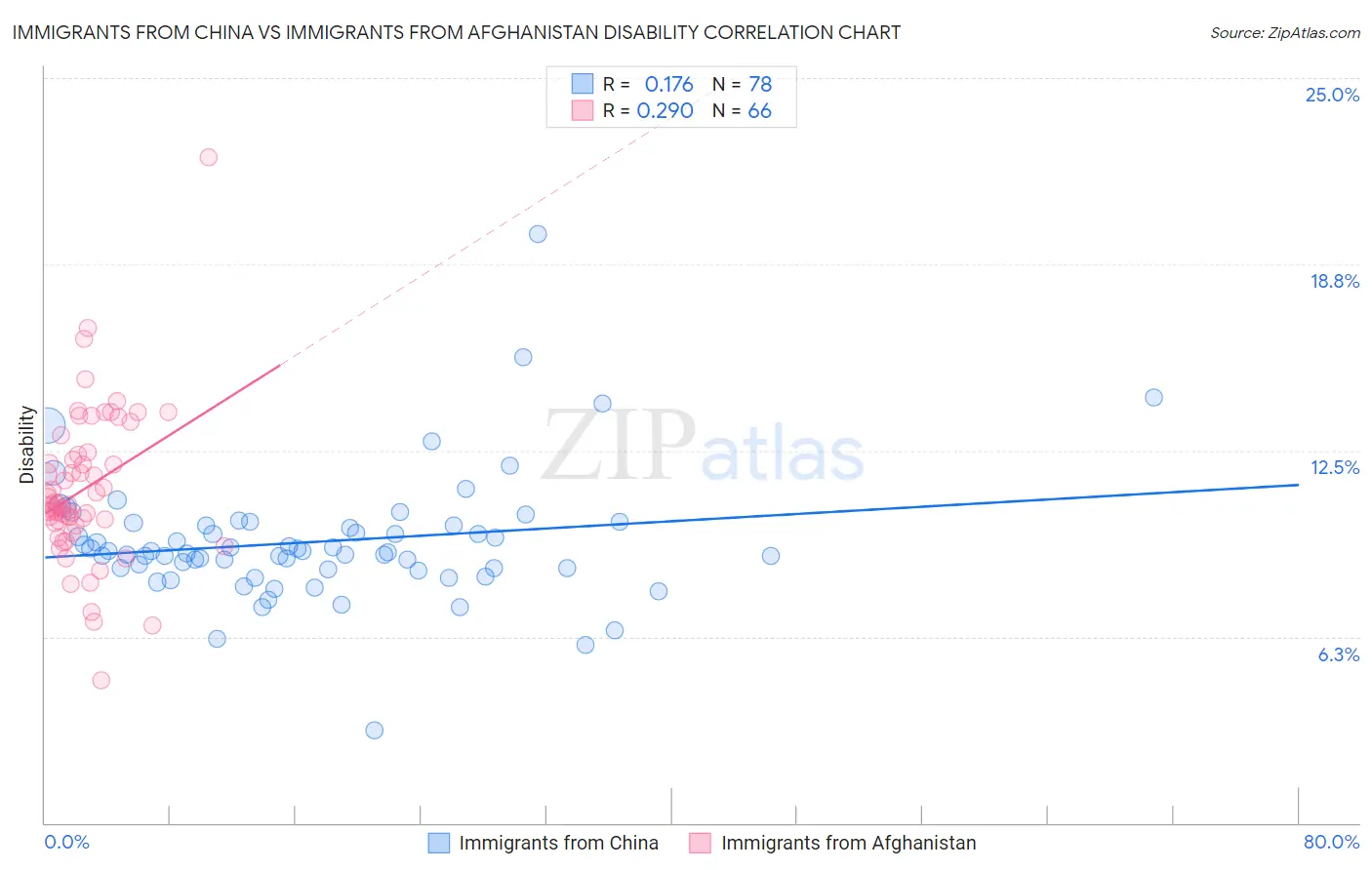 Immigrants from China vs Immigrants from Afghanistan Disability