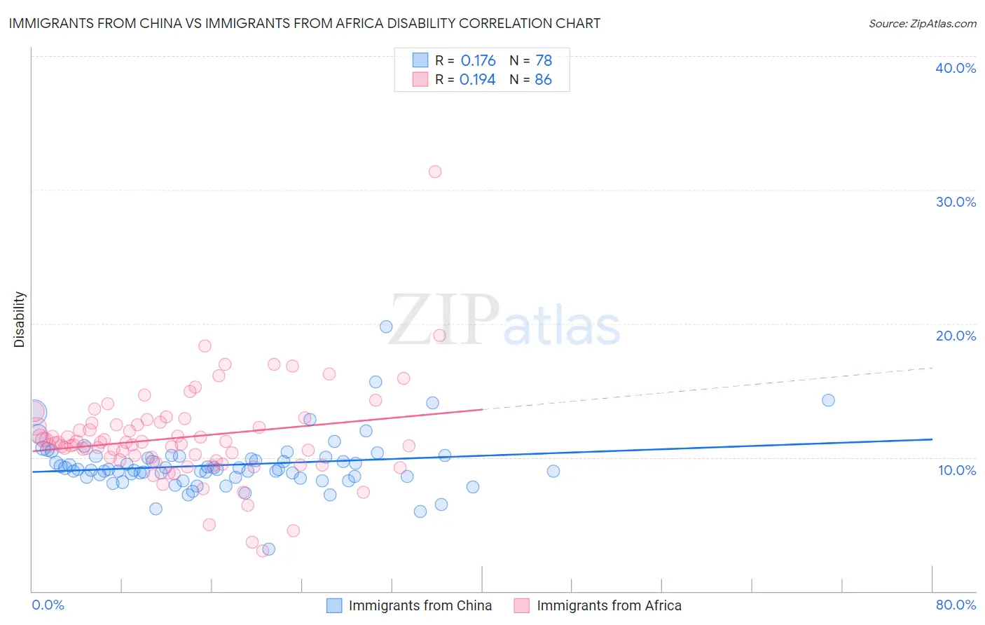 Immigrants from China vs Immigrants from Africa Disability