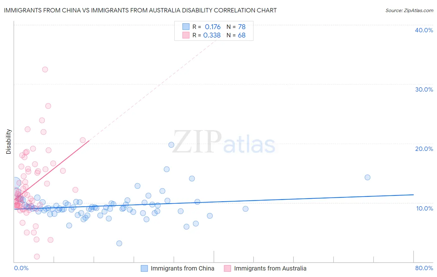 Immigrants from China vs Immigrants from Australia Disability