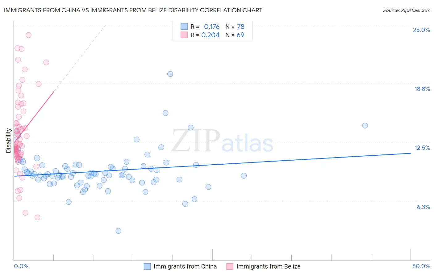 Immigrants from China vs Immigrants from Belize Disability