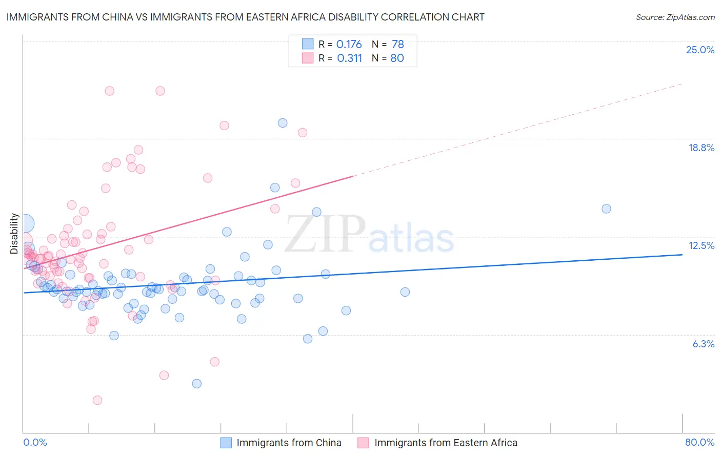 Immigrants from China vs Immigrants from Eastern Africa Disability