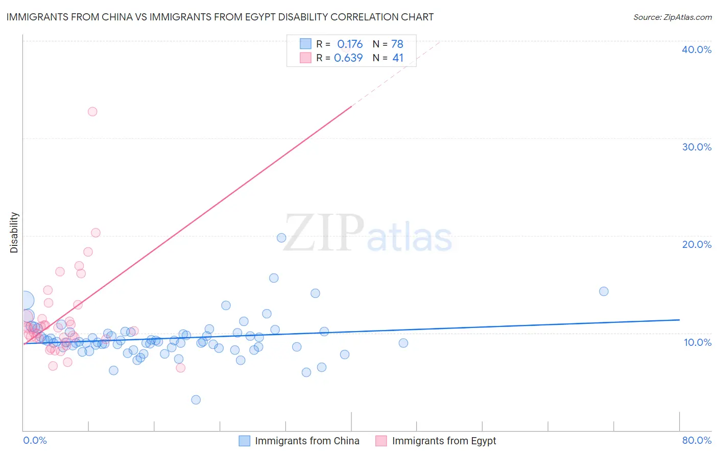 Immigrants from China vs Immigrants from Egypt Disability