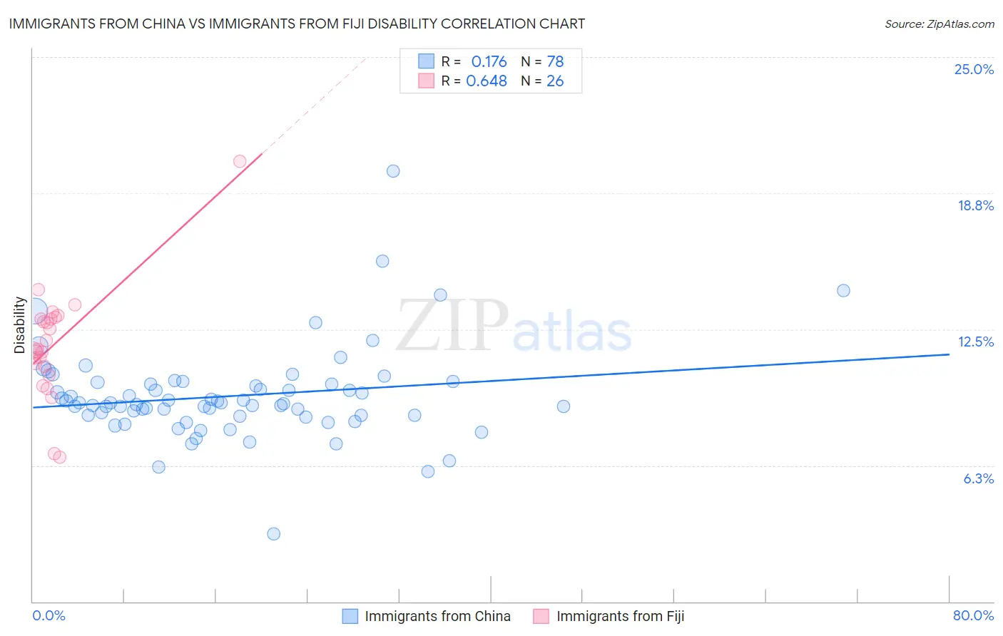 Immigrants from China vs Immigrants from Fiji Disability