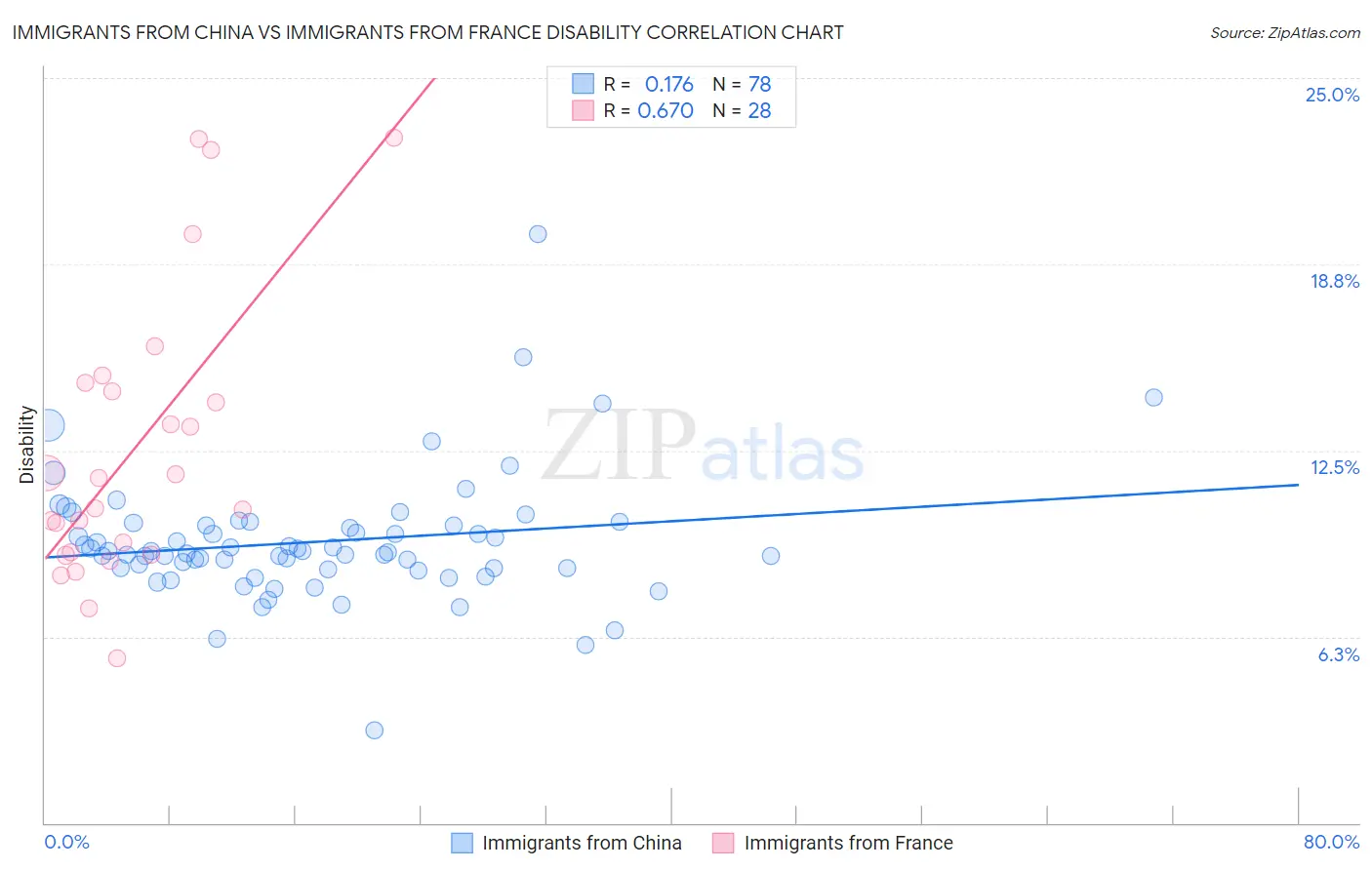 Immigrants from China vs Immigrants from France Disability