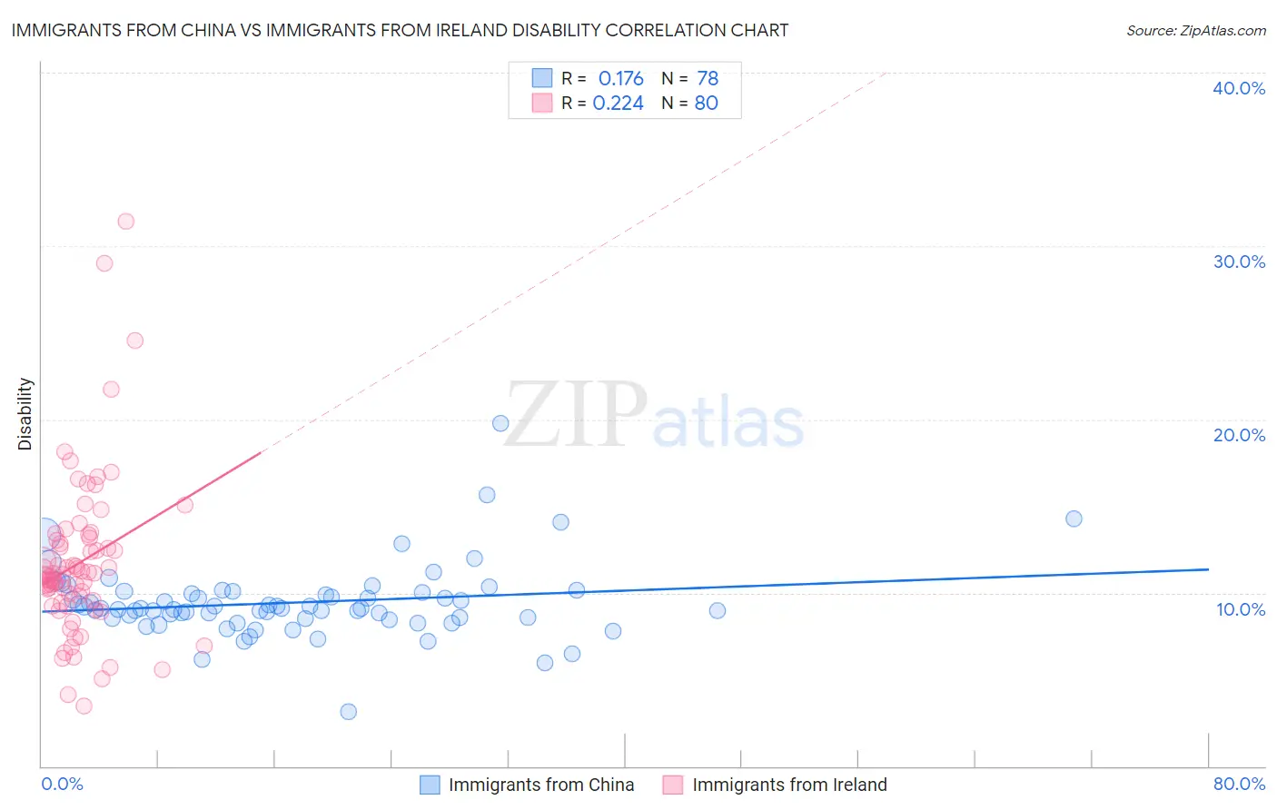 Immigrants from China vs Immigrants from Ireland Disability